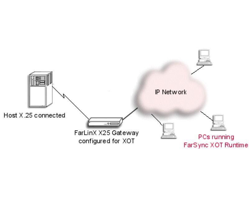 FarSync XOT Runtime - Windows