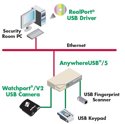 Anywhereusb 2 Anywhereusb 2